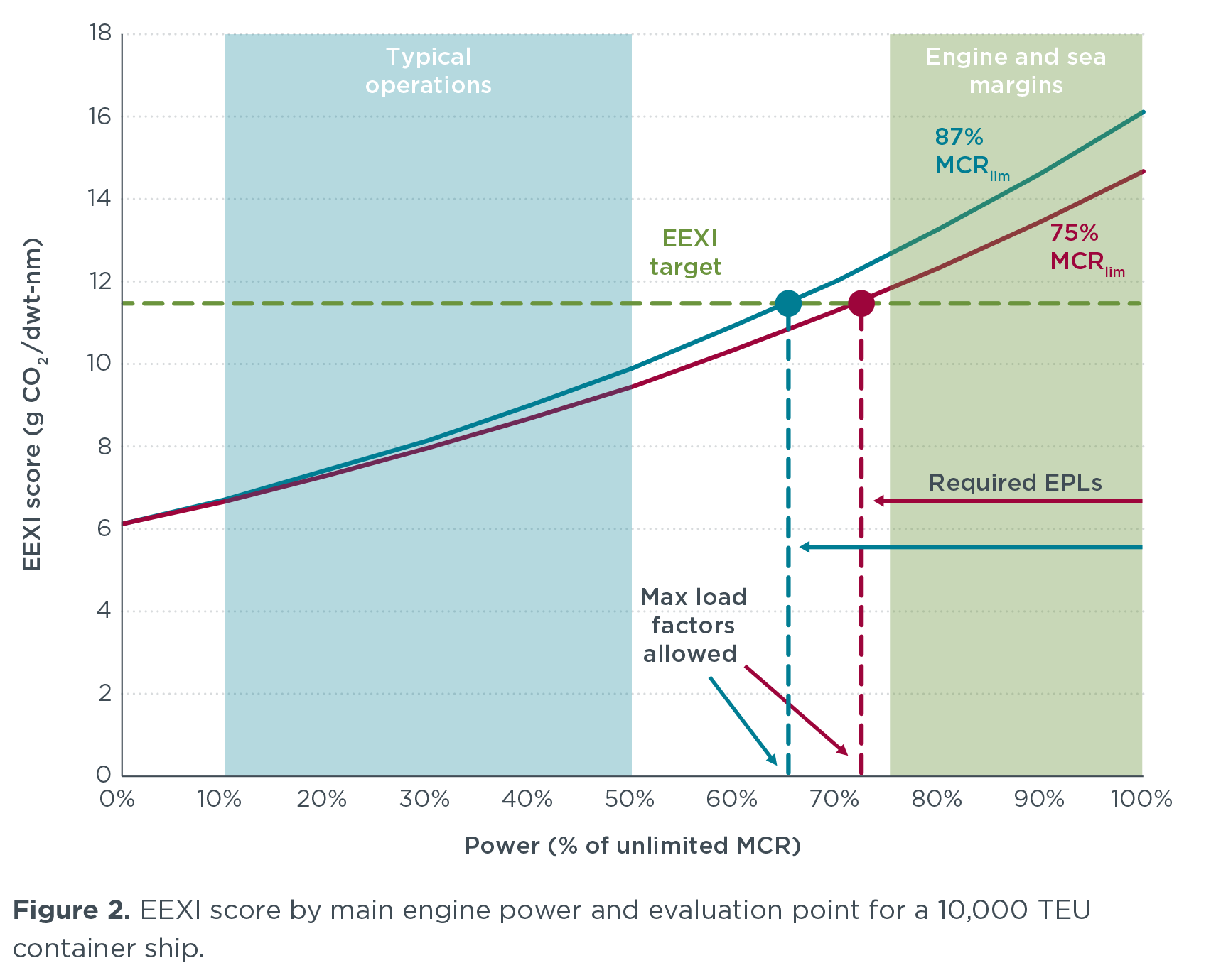 potential co2 reductions under the energy efficiency existing ship index